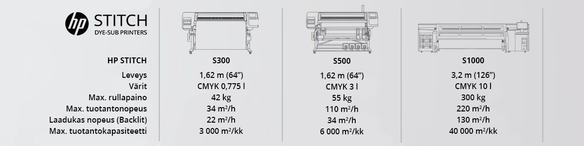 HP STITCH dye-sub -tulostinten tiedot